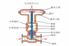 氣動(dòng)調節閥的工作原理？